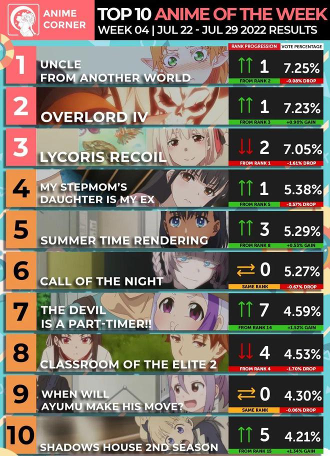 Anime Corner 7月人气新番动画，第一竟然是它