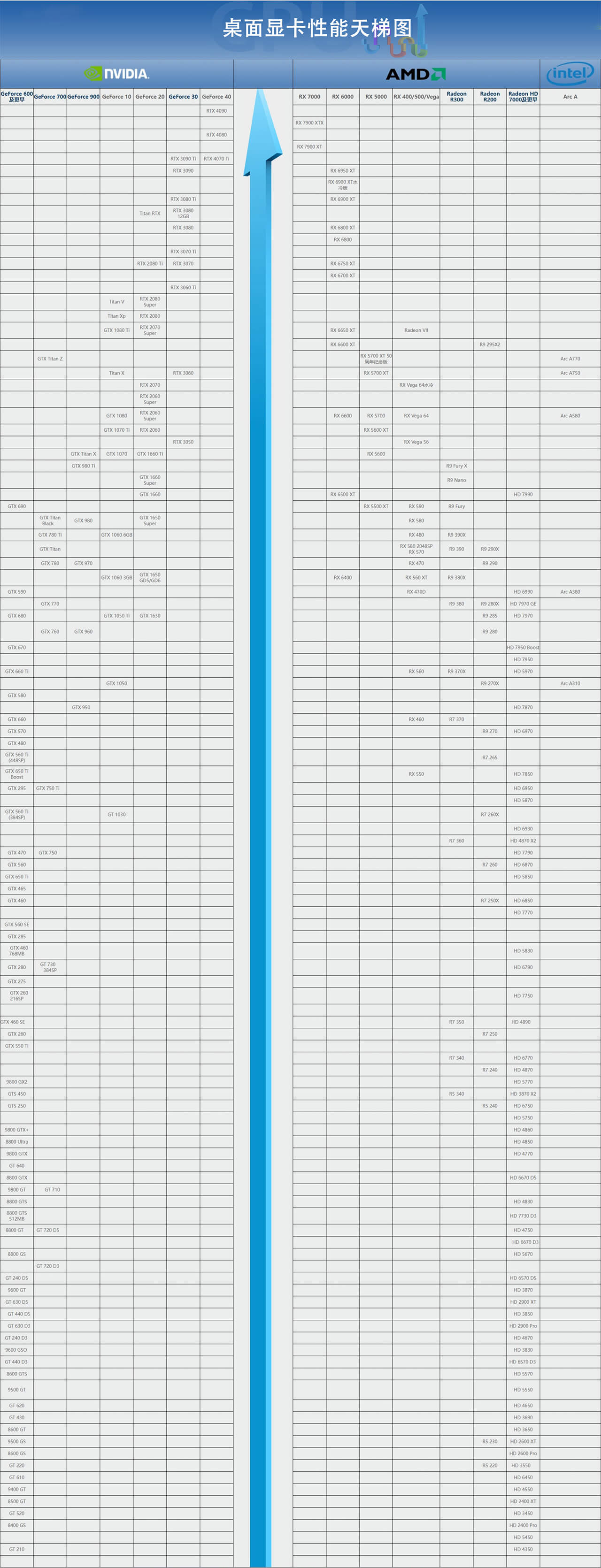 2023年2月显卡性能天梯图
