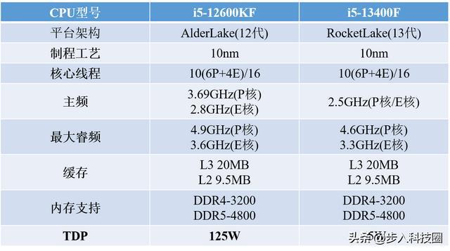 i5-12600KF VS i5-13400F，该怎么选？