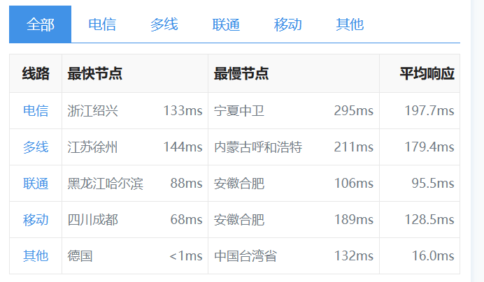 国外网站服务器加速 分享一款国外免费CDN，CloudFlare