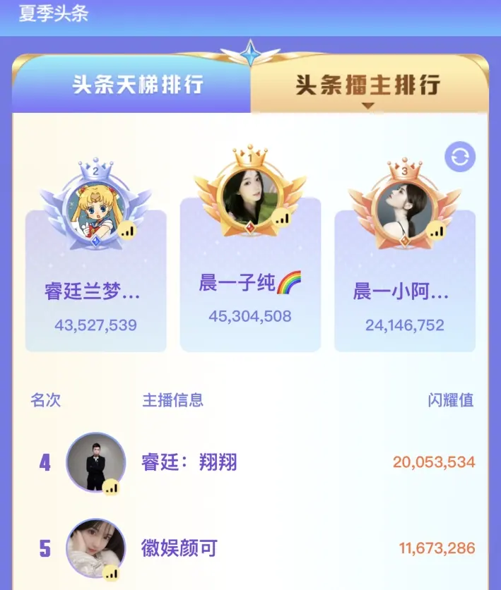 YY夏季头条大决战，晨一子纯卫冕“双冠”再创纪录 兰梦莎抢擂主