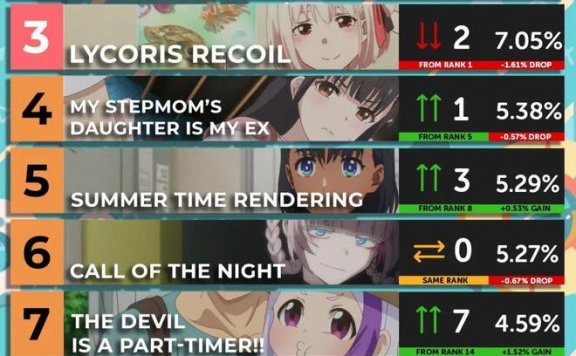 Anime Corner 7月人气新番动画，第一竟然是它